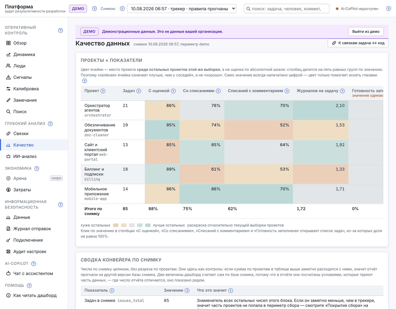 Экран «Качество данных» в DevLedger: теплокарта проектов по показателям — доля задач с оценкой, со списаниями, списаний с комментарием, журналов на задачу.